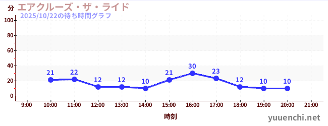 5日前の待ち時間グラフ(エアクルーズ・ザ・ライド)