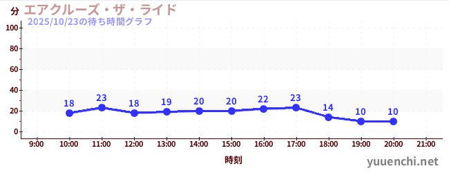4日前の待ち時間グラフ(エアクルーズ・ザ・ライド)