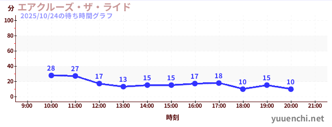 3日前の待ち時間グラフ(エアクルーズ・ザ・ライド)