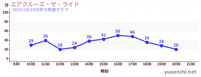 2日前の待ち時間グラフ(エアクルーズ・ザ・ライド)