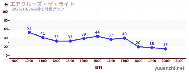 1日前の待ち時間グラフ(エアクルーズ・ザ・ライド)