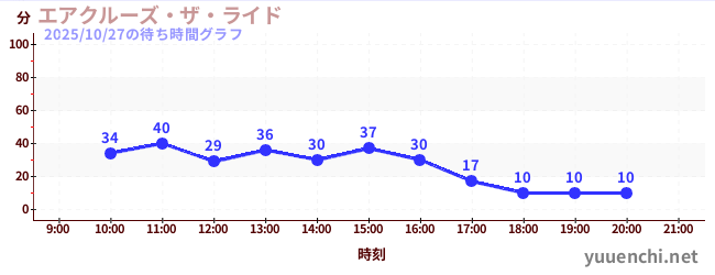 今日のこれまでの待ち時間グラフ(エアクルーズ・ザ・ライド)