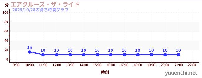 1日前の待ち時間グラフ(エアクルーズ・ザ・ライド)
