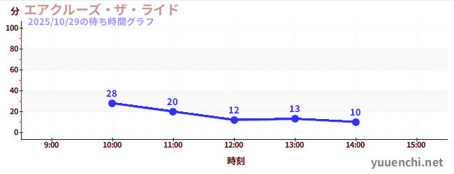 今日のこれまでの待ち時間グラフ(エアクルーズ・ザ・ライド)