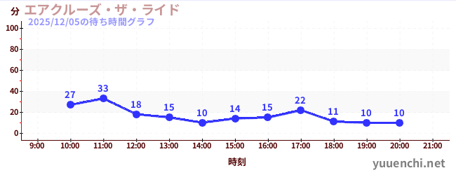 7日前の待ち時間グラフ（エアクルーズ・ザ・ライド)