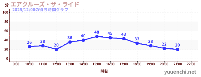 6日前の待ち時間グラフ（エアクルーズ・ザ・ライド)