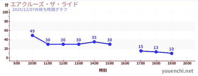 5日前の待ち時間グラフ（エアクルーズ・ザ・ライド)