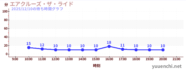 2日前の待ち時間グラフ（エアクルーズ・ザ・ライド)