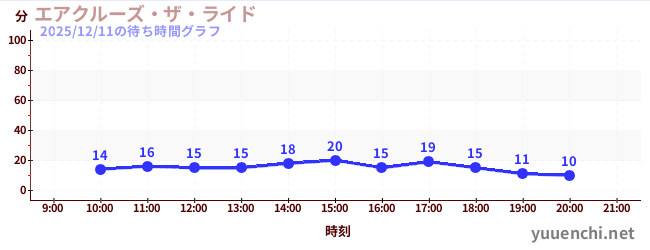 1日前の待ち時間グラフ（エアクルーズ・ザ・ライド)