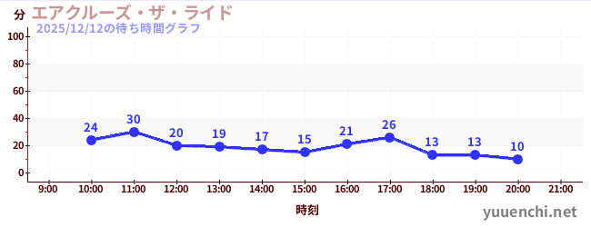 2日前の待ち時間グラフ（エアクルーズ・ザ・ライド)