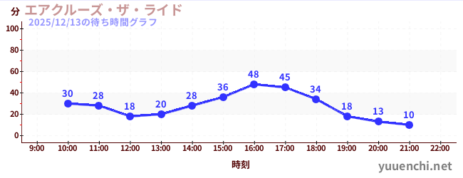 1日前の待ち時間グラフ（エアクルーズ・ザ・ライド)