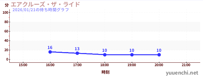 5日前の待ち時間グラフ（エアクルーズ・ザ・ライド)