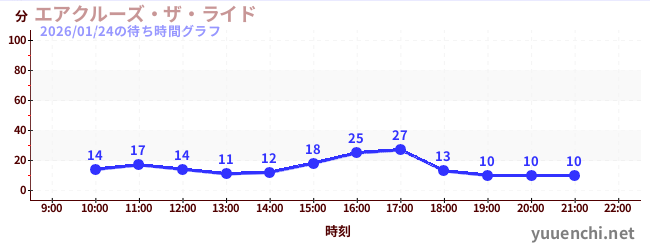 2日前の待ち時間グラフ（エアクルーズ・ザ・ライド)