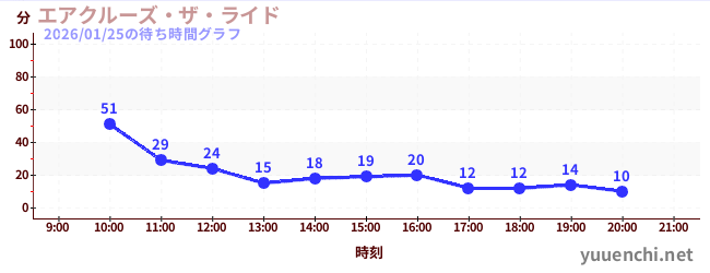 1日前の待ち時間グラフ（エアクルーズ・ザ・ライド)