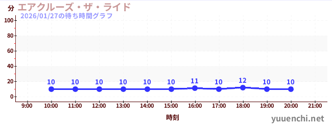 3日前の待ち時間グラフ（エアクルーズ・ザ・ライド)