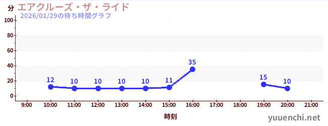 1日前の待ち時間グラフ（エアクルーズ・ザ・ライド)