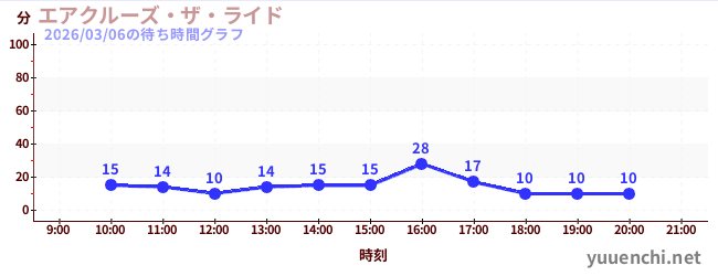 7日前の待ち時間グラフ（エアクルーズ・ザ・ライド)