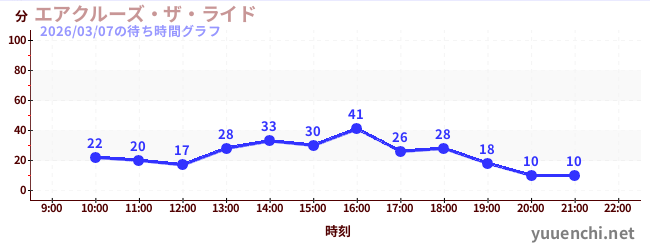 6日前の待ち時間グラフ（エアクルーズ・ザ・ライド)