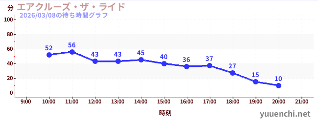 5日前の待ち時間グラフ（エアクルーズ・ザ・ライド)