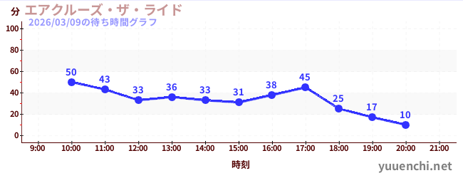 4日前の待ち時間グラフ（エアクルーズ・ザ・ライド)