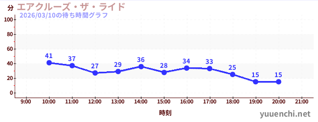 3日前の待ち時間グラフ（エアクルーズ・ザ・ライド)