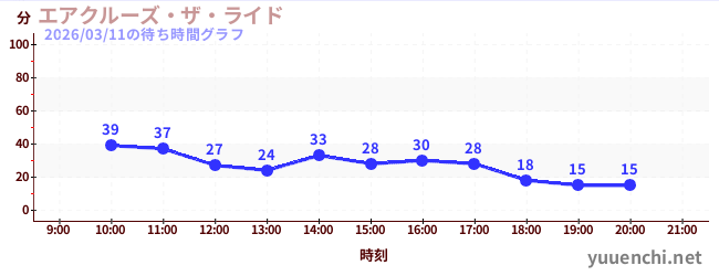 2日前の待ち時間グラフ（エアクルーズ・ザ・ライド)