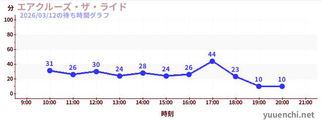 1日前の待ち時間グラフ（エアクルーズ・ザ・ライド)