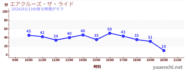 3日前の待ち時間グラフ（エアクルーズ・ザ・ライド)