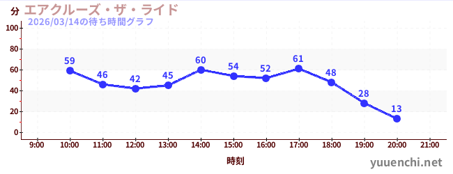 2日前の待ち時間グラフ（エアクルーズ・ザ・ライド)