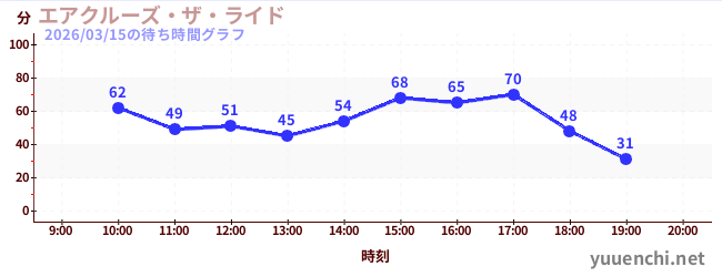 1日前の待ち時間グラフ（エアクルーズ・ザ・ライド)