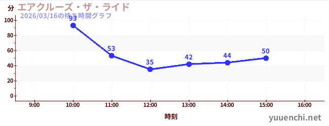 今日のこれまでの待ち時間グラフ（エアクルーズ・ザ・ライド)