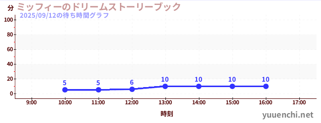 今日のこれまでの待ち時間グラフ（ミッフィーのドリームストーリーブック)