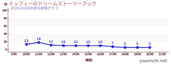 7日前の待ち時間グラフ(ミッフィーのドリームストーリーブック)