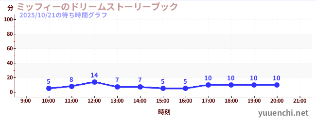 6日前の待ち時間グラフ(ミッフィーのドリームストーリーブック)