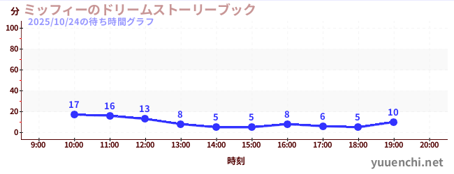3日前の待ち時間グラフ(ミッフィーのドリームストーリーブック)
