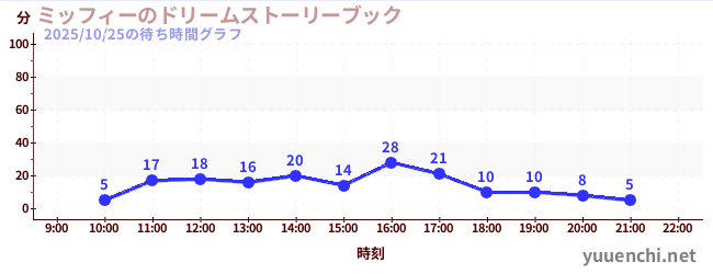2日前の待ち時間グラフ(ミッフィーのドリームストーリーブック)