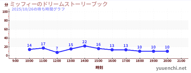 1日前の待ち時間グラフ(ミッフィーのドリームストーリーブック)
