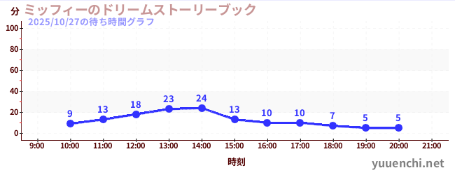 今日のこれまでの待ち時間グラフ(ミッフィーのドリームストーリーブック)