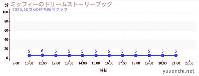 1日前の待ち時間グラフ(ミッフィーのドリームストーリーブック)