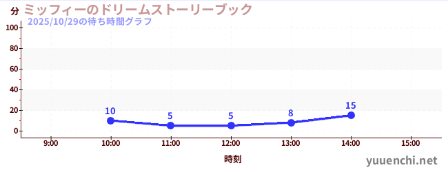 今日のこれまでの待ち時間グラフ(ミッフィーのドリームストーリーブック)