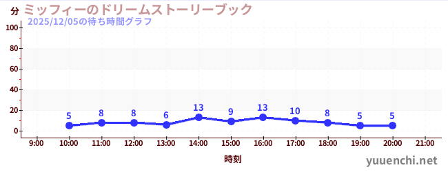 7日前の待ち時間グラフ（ミッフィーのドリームストーリーブック)