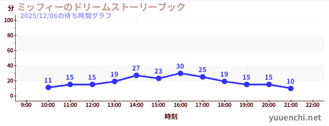 6日前の待ち時間グラフ（ミッフィーのドリームストーリーブック)