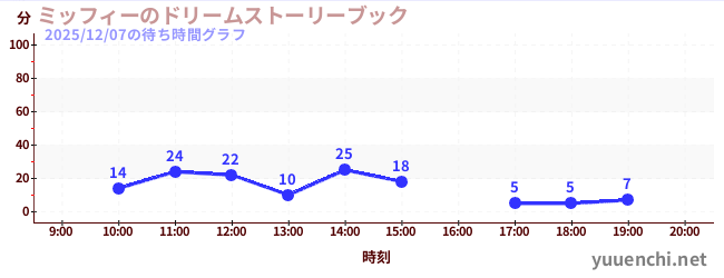 5日前の待ち時間グラフ（ミッフィーのドリームストーリーブック)