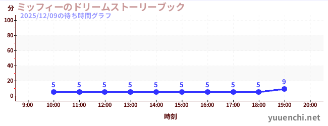 3日前の待ち時間グラフ（ミッフィーのドリームストーリーブック)