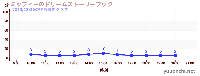2日前の待ち時間グラフ（ミッフィーのドリームストーリーブック)