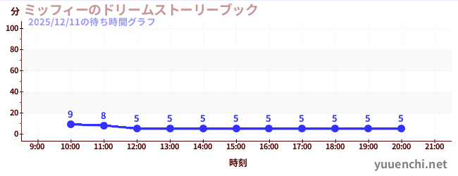 1日前の待ち時間グラフ（ミッフィーのドリームストーリーブック)