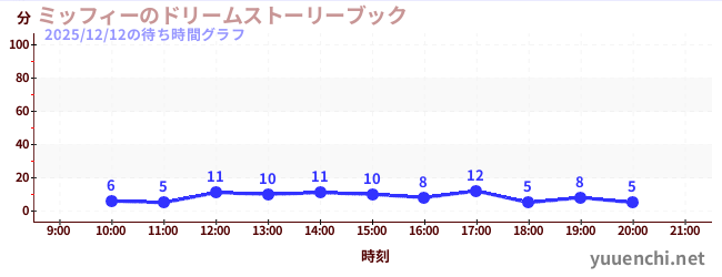 2日前の待ち時間グラフ（ミッフィーのドリームストーリーブック)