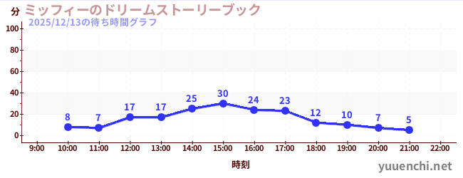 1日前の待ち時間グラフ（ミッフィーのドリームストーリーブック)