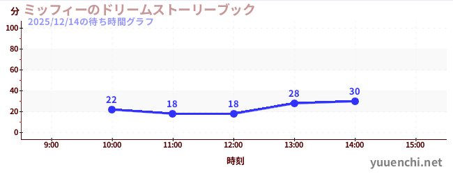 今日のこれまでの待ち時間グラフ（ミッフィーのドリームストーリーブック)