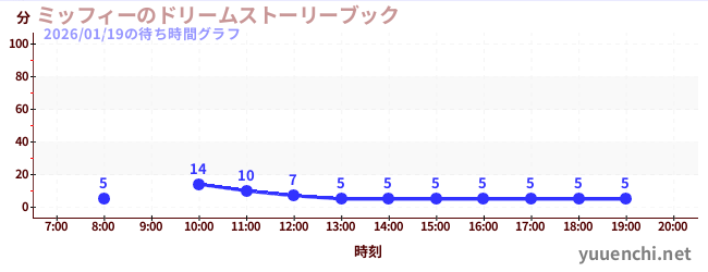 7日前の待ち時間グラフ（ミッフィーのドリームストーリーブック)